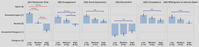 Effects of Latency
