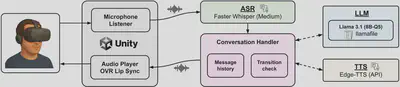 Conversational Architecture